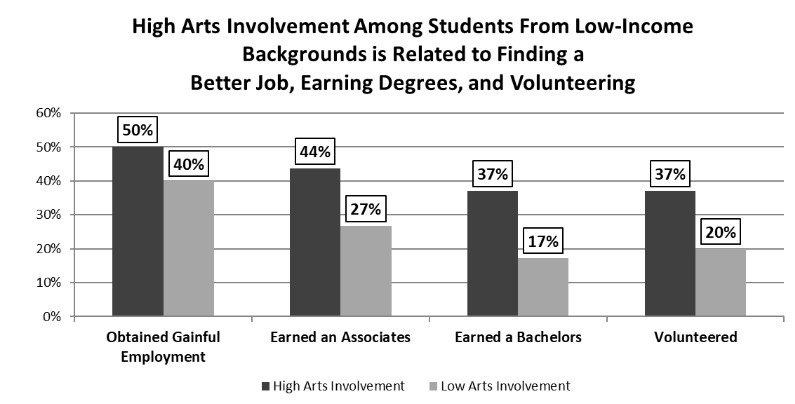 Graph showing the advangaes for low income students that are high;y involved with the arts.