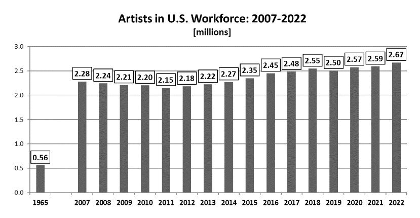 Graph of artist employment in the workforce from 2007 to 2023