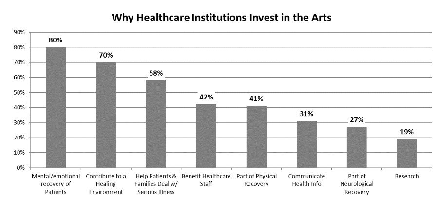 Graph of why Healthcare Institutions invest in the arts