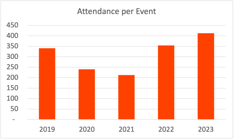 Graph of attendance per event 2019 - 2023