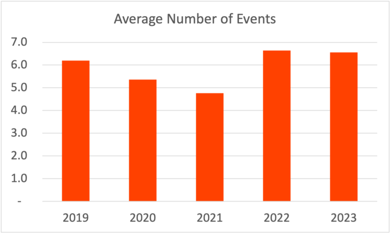Graph of average number of events 2019 - 2023