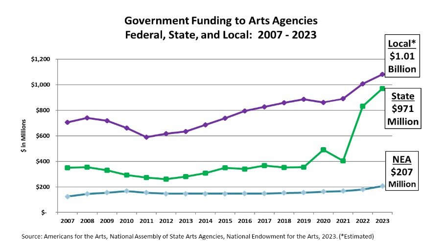 Chart showing government funding for the arts from 2007 to 2023