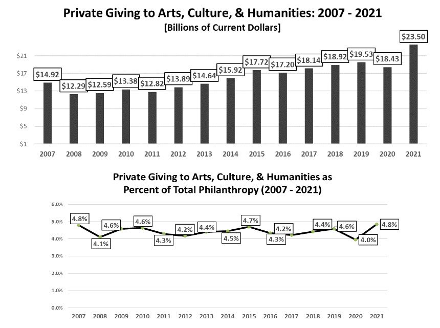 Graph of Private Sector Philanthropy 2007 to 2021