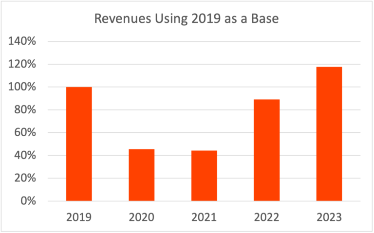 Graph of revenues 2019 - 2023